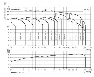 Pompe centrifuge verticale multi-étages série CR20-10, 11 kW, en acier inoxydable, haute pression - Product Image 3