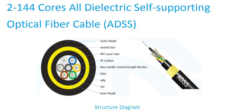 110kV SZ Stranded Loose Tube ADSS Fiber Cable , All Dielectric Fiber Optic Cable
