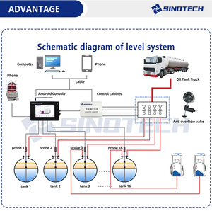 Diesel souterrain Jauge de niveau de réservoir de carburant automatique Systèmes de gestion de carburant ATG <span class=keywords><strong>pour</strong></span> <span class=keywords><strong>station</strong></span>-service - Product Image 3