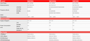 Module 4G industriel SIMCom SIM7600E, format LGA 30mm*30mm, pour routeurs industriels et applications de suivi d'actifs en télématique - Product Image 5
