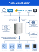 Module I/O pour système de télémétrie et de surveillance SCADA de station de pompage, pour le contrôle des stations de relevage avec Modbus vers MQTT