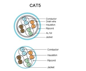 Hot bán UTP FTP <span class=keywords><strong>SFTP</strong></span> <span class=keywords><strong>CAT5E</strong></span> Mạng Cáp 100m 305m ngoài trời & trong nhà Ethernet LAN Cáp với tốc độ cao hiệu suất - Product Image 5