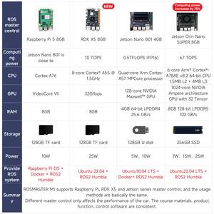 روبوت ROS2 ROSMASTER M1 يدعم النماذج الكبيرة للذكاء الاصطناعي، متوافق مع Jetson NANO 4GB أو Orin NANO SUPER RDK X5 أو <span class=keywords><strong>Raspberry</strong></span> Pi5 - Product Image 3