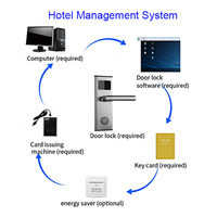 Logiciel Gratuit Carte RFID et Déverrouillage par Clé Serrure de Porte Sans Clé pour Hôtel avec Clés Maîtresses