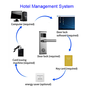 Cerradura de Puerta sin Llave para Hotel con <span class=keywords><strong>Tarjeta</strong></span> RFID y Desbloqueo con Llave, Software Gratuito, con Llaves Maestras - Product Image 5