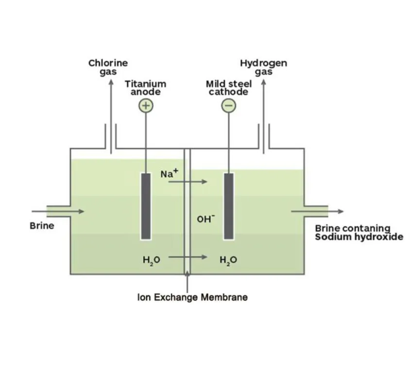 Membrana de intercambio iónico para electrólisis, generador de hipoclorito de sodio de alta concentración