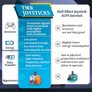 2 cái tmr Effect Joystick thay thế cho ps5/PS4 điều khiển cho <span class=keywords><strong>Xbox</strong></span> loạt x/S 3D Analog Stick cảm biến mô-đun sửa chữa phụ kiện - Product Image 6