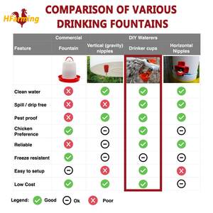 Comedero de pollos de PVC T con taza de goteo Bebedero de pezón <span class=keywords><strong>común</strong></span> para aves de corral - Product Image 6