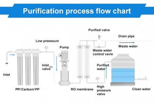 Système de purification d'eau par osmose inverse commercial 500 LPH pour le traitement direct de l'eau potable - Product Image 4