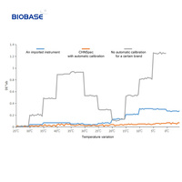 Spectrophotomètre de paillasse Biobase à bon prix BK-GS821 UV-Vis-NIR Spectromètre visible pour laboratoire