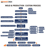 Solution complète de développement de produits |   Conception 3D + Prototypage rapide + Fabrication de moules + Production de masse par impression 3D