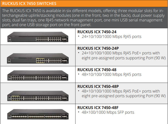 ICX7450 Stackable Ethernet Ruckus Network Switch 48F RJ45 Ports