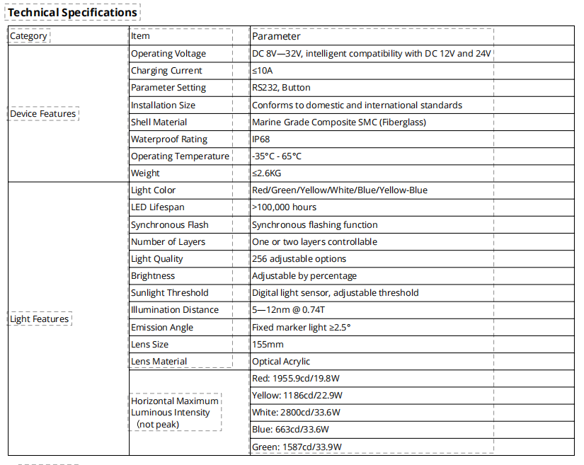 Rated Power: 5W-7W, depending on color