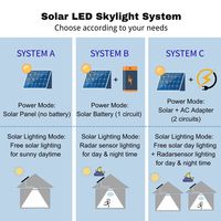 Nouveau produit populaire : Panneau de lumière solaire LED pour plafond et toit, idéal pour l'éclairage domestique