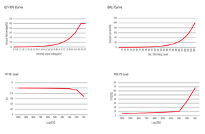 Driver LED dimmable DALI AC-DC 75W Euchips LCP75AD-1H24V pour éclairage LED - Product Image 5