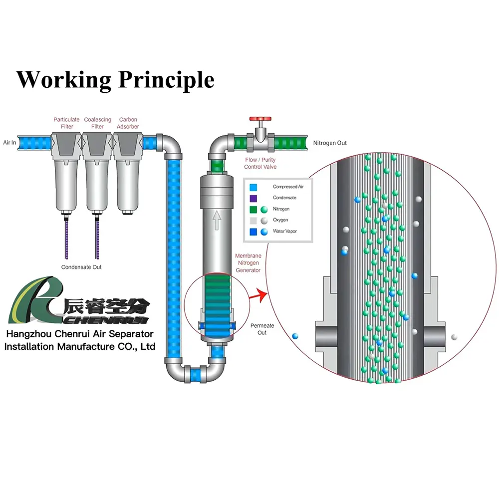 Chenrui Auto Control membrana generatore di azoto N2 azoto Gas Plant approvazione CE ampiamente utilizzata nell'industria petrolifera e del Gas naturale