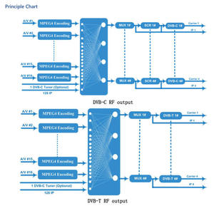 Codificador Modulador HODNAO ESD4800 DVB-C/T <span class=keywords><strong>48</strong></span> H.264 CVBS RF Salida DVB-T/DVB-C Red IP para Uso FTTH - Product Image 3