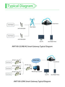 Acrel AWT100-LoRaHW không dây thông tin liên lạc cổng thiết bị với RS485 giao diện thích ứng với ở nước ngoài iốt nền tảng - Product Image 5