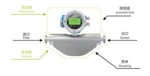 High-Precision Stainless Steel Coriolis Mass <b>Flow</b> <b>Meter</b> 0.15% Digital 4-20mA & Pulse Output OEM for <b>Water</b> Air Gas Oil - Product Image 4