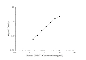 Kit humain de DNMT1 (ADN Methyltransferase 1) <span class=keywords><strong>ELISA</strong></span> - Product Image 2