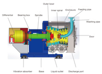 Machines de production de sel marin : Centrifugeuse à sel raffiné en continu avec pompe à moteur à roulement, haute productivité, piston à 2 étages