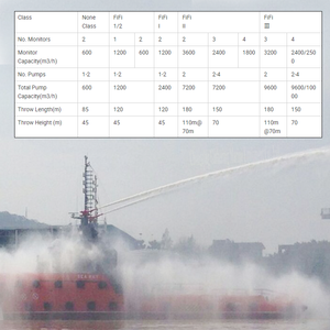 Système FIFI externe 2400M3/H, Classe 1, Système de lutte contre l'incendie externe, Système FIFI marin, Système de lutte contre l'incendie - Product Image 3