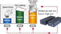Injecteur PoE + 90W 48V haute puissance mi-portée 1 canal 10G PoE ++ Injecteur 1G/2.5G/5G/10G adaptatif, 802.3bt-Type4 90W