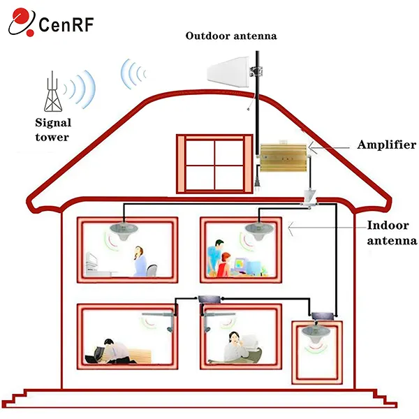 RF High Gain LTE GSM 3G 4G 5G 698-3800MHz 11dBi N-Femelle Log Périodique Logarithmique Circulaire Antenne Extérieure Yagi Antenne