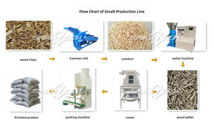 Machine à <span class=keywords><strong>granulés</strong></span> de <span class=keywords><strong>bois</strong></span> de sciure de <span class=keywords><strong>bois</strong></span> de haute qualité et ligne de production de machines à <span class=keywords><strong>granulés</strong></span> de biomasse de grande capacité - Product Image 6