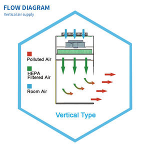 Armario de flujo Laminar vertical para laboratorio, campana de cultivo de tejido, armario de flujo laminar, Banco de limpieza, muebles de laboratorio, equipo de laboratorio - Product Image 3