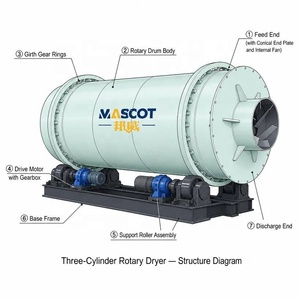 Séchoir Rotatif Industriel à Trois Cylindres Mascot, Résistant aux Hautes Températures, Durable, Certifié ISO 9001, pour Scories <span class=keywords><strong>de</strong></span> Ciment - Product Image 6