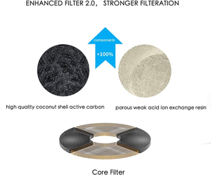 Unités de filtration <span class=keywords><strong>PETKIT</strong></span> pour pompes à eau Eversweet 3 pro, Eversweet solo Eversweet SE <span class=keywords><strong>Filtre</strong></span> de remplacement (5 PACKS) Vente en gros - Product Image 3