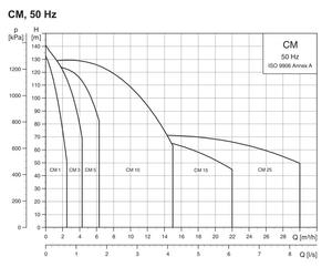 Pompe de surpression à fréquence variable série CM10-3, conception horizontale multi-étages - Product Image 5