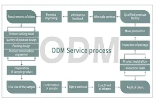 มืออาชีพซัลเฟตฟรีเคราตินแชมพูและครีม2 In 1สนับสนุน OEM และ ODM ที่มีคุณภาพดีและผลแชมพู