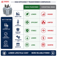 Transformateur électrique de distribution triphasé immergé dans l'huile YIMENG 250 Kva 315 Kva 400 Kva 500 Kva 630 Kva 800 Kva