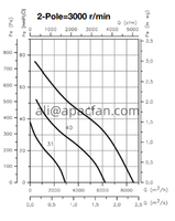 Ventilateurs axiaux à roulement à billes en acier inoxydable électriques pour fours, modèle HBA avec moteurs, débit d'air extérieur 750W 230V