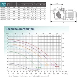 ปั๊มน้ำ EMAUX ของแท้ รุ่น <span class=keywords><strong>SPH</strong></span> 1.5 แรงม้า สำหรับสระว่ายน้ำ ระบบหมุนเวียนน้ำ สปา นวดตัว และอุปกรณ์กรอง - Product Image 5