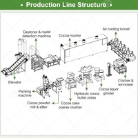 Chaîne de production de machines de transformation du cacao en poudre et en beurre, avec broyeur de fèves de cacao