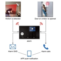 Tuya App-Steuerung Alarmas GSM 4G Kabellos & Kabelgebunden WiFi Smart Home Sicherheitsalarmsysteme mit CID-Protokoll