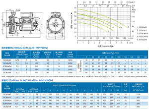 2.2kw 3 Hp Scm2 0.5 1Hp Electropum Circulating Electric High <span class=keywords><strong>Low</strong></span> <span class=keywords><strong>Pressure</strong></span> Booster Motor Pompe a Eau Water Pompe centrifuge - Product Image 6