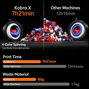 เครื่องพิมพ์ 3 มิติ EU Kobra X 7 สี แบบ FDM (พร้อม ACE2) ความเร็วสูง สำหรับใช้ในบ้าน เด็กๆ งาน DIY และโมเดลแอคชั่นฟิกเกอร์ - Product Image 4