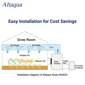 Altaqua Grow Room Hvac Systems Indoor Plant Farming