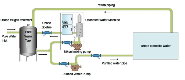 Flygoo Landwirtschaft Wasserfilter Industrie Ozon generator Wasser aufbereitung Ozonic Machine Farm für Gewächshaus