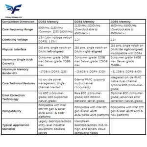 Memory4Gb เซิร์ฟเวอร์ <span class=keywords><strong>Lenovo</strong></span> 8GB 16GB 32GB DDR4 ECC 2666MHz 2933MHz 3200MHz สำหรับ <span class=keywords><strong>Lenovo</strong></span> thinksystem - Product Image 5