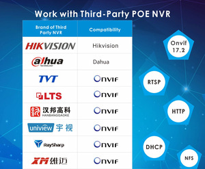 نظام أمان <span class=keywords><strong>CCTV</strong></span> مع قبة IP 5X 6MP مقاوم للتخريب POE 5X 6MP ، تتبع بيانات بطاقة IP66 SD مستشعر CMOS للرؤية الليلية - Product Image 5