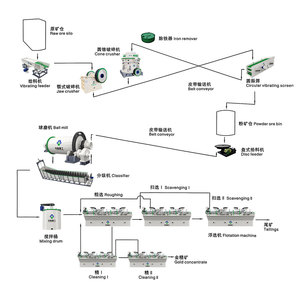 Goldaufbereitungsanlage, Goldabbauausrüstung, Kupfererz-Flotationsseparator, Kupfererzaufbereitungsanlage - Product Image 2