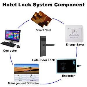 होटल प्रबंधन सॉफ्टवेयर सिस्टम एक्सेस चाबियाँ और कार्ड आरएफआईडी कार्ड होटल के कमरे का दरवाज़ा लॉक