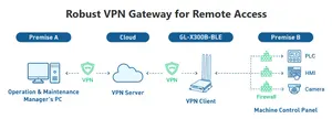 Gl. iNET x300b xe Internet sao lưu PLC nhanh chóng bảo đảm V P N m2m Sim 4G công nghiệp ngoài trời không thấm nước Router