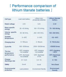 เซลล์แบบปริซึม Lto 2.3V 110Ah สำหรับแบตเตอรี่สำรองพลังงานแสงอาทิตย์ - Product Image 2