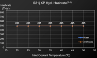Bitmain S21 JXP Hyd 495T 5940W BTC Antminer S19 Hydro 293T S21 XP + Hyd 480T S21j XP Eau Crypto Bitcoin Miner S21jXP 495Th